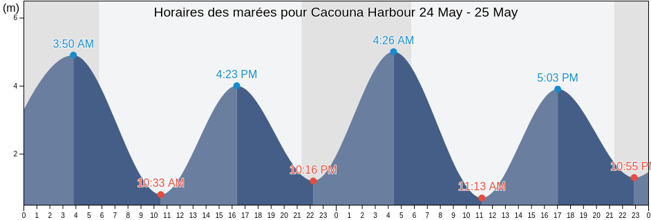 Horaires des marées pour Cacouna Harbour, Bas-Saint-Laurent, Quebec, Canada