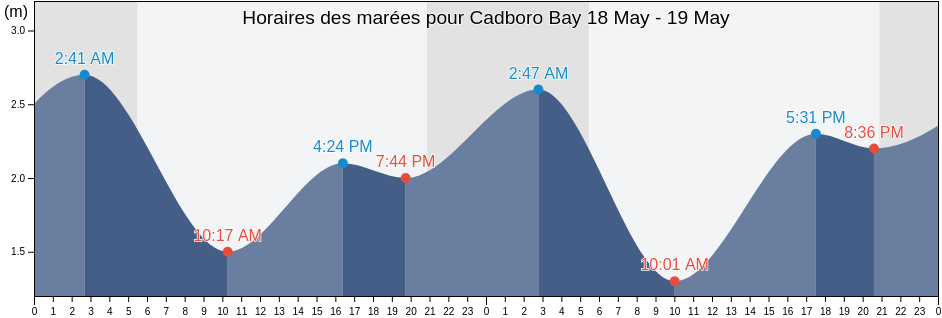 Horaires des marées pour Cadboro Bay, British Columbia, Canada