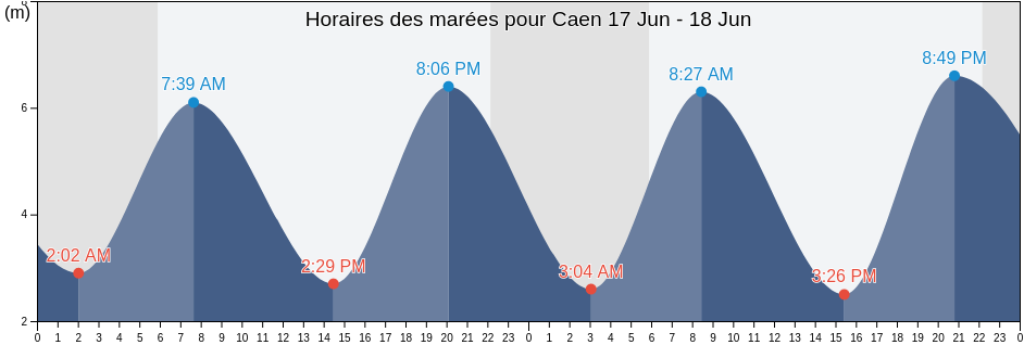 Horaires des marées pour Caen, Calvados, Normandy, France