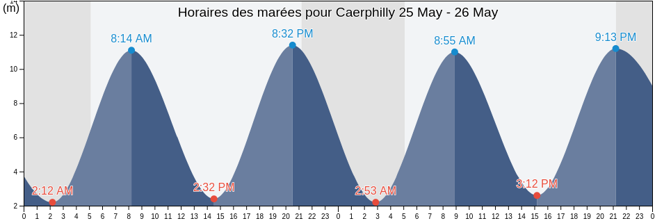 Horaires des marées pour Caerphilly, Caerphilly County Borough, Wales, United Kingdom