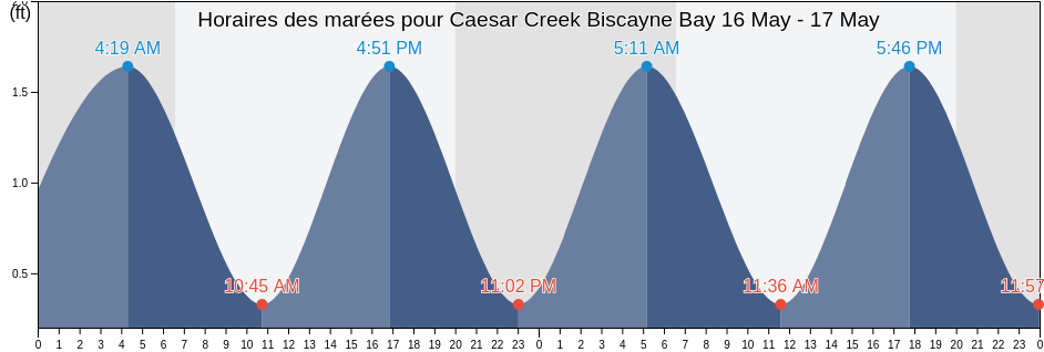 Horaires des marées pour Caesar Creek Biscayne Bay, Miami-Dade County, Florida, United States