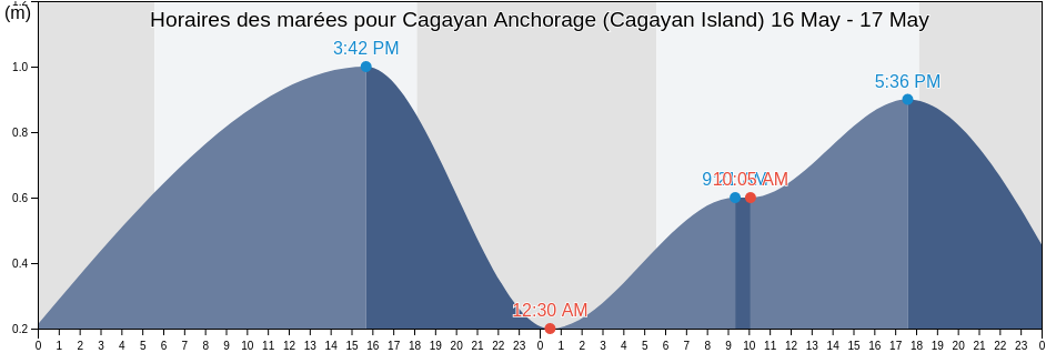 Horaires des marées pour Cagayan Anchorage (Cagayan Island), Province of Guimaras, Western Visayas, Philippines