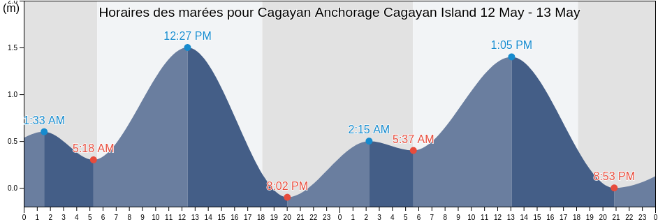 Horaires des marées pour Cagayan Anchorage Cagayan Island, Province of Guimaras, Western Visayas, Philippines
