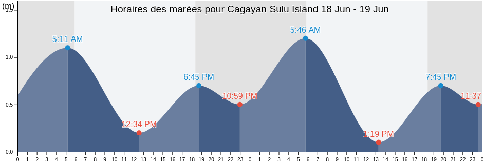 Horaires des marées pour Cagayan Sulu Island, Bahagian Sandakan, Sabah, Malaysia