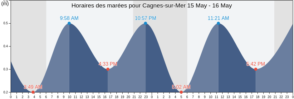 Horaires des marées pour Cagnes-sur-Mer, Alpes-Maritimes, Provence-Alpes-Côte d'Azur, France