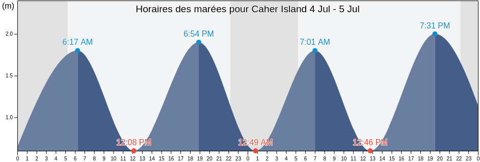 Horaires des marées pour Caher Island, Mayo County, Connaught, Ireland