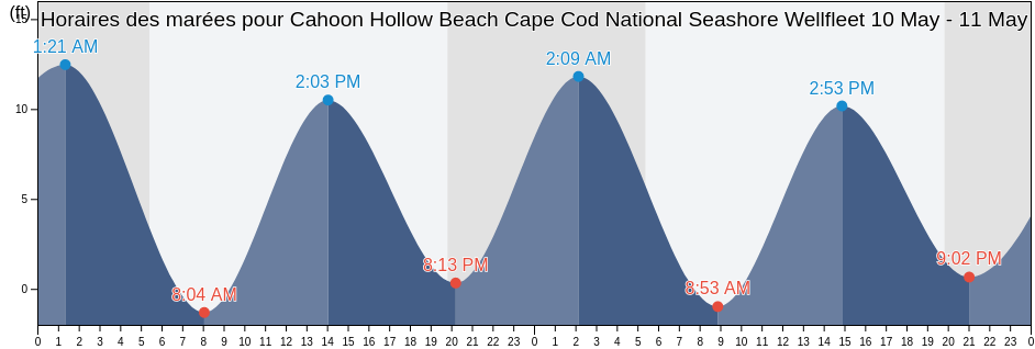 Horaires des marées pour Cahoon Hollow Beach Cape Cod National Seashore Wellfleet, Barnstable County, Massachusetts, United States