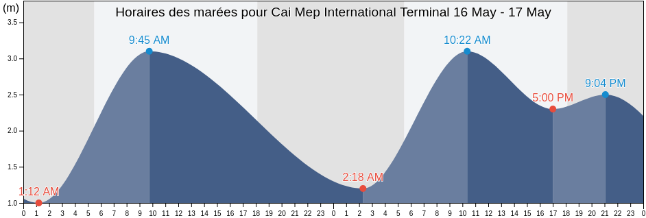 Horaires des marées pour Cai Mep International Terminal, Vietnam