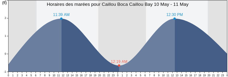 Horaires des marées pour Caillou Boca Caillou Bay, Terrebonne Parish, Louisiana, United States