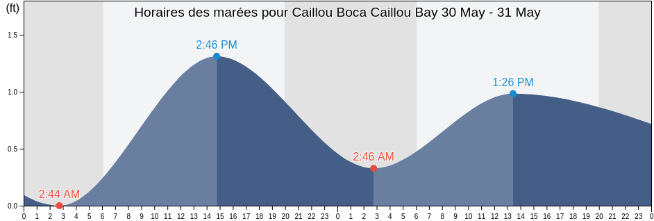 Horaires des marées pour Caillou Boca Caillou Bay, Terrebonne Parish, Louisiana, United States
