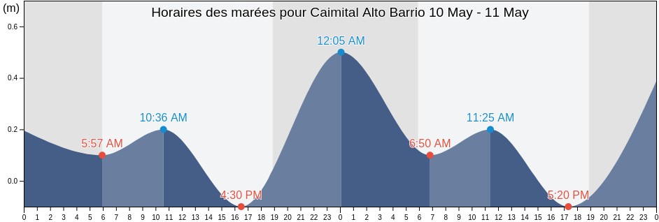 Horaires des marées pour Caimital Alto Barrio, Aguadilla, Puerto Rico