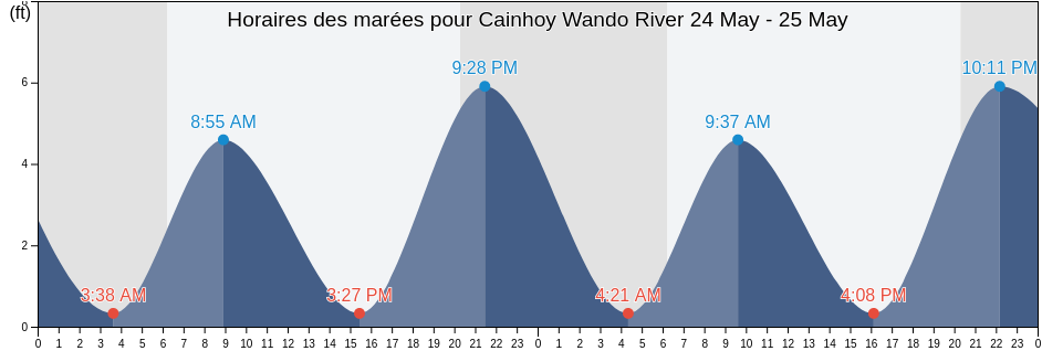 Horaires des marées pour Cainhoy Wando River, Charleston County, South Carolina, United States