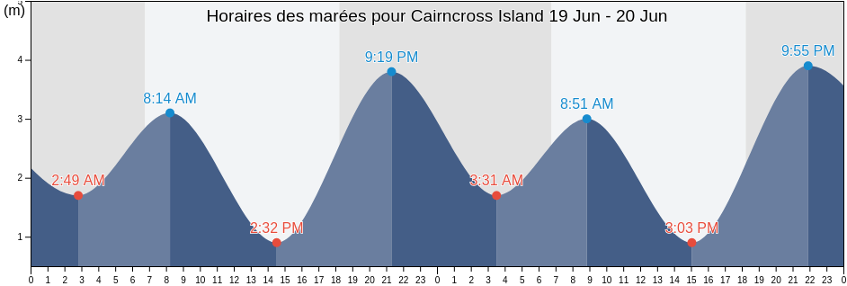 Horaires des marées pour Cairncross Island, Somerset, Queensland, Australia
