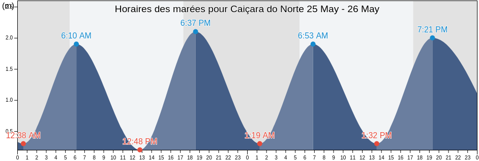 Horaires des marées pour Caiçara do Norte, Rio Grande do Norte, Brazil