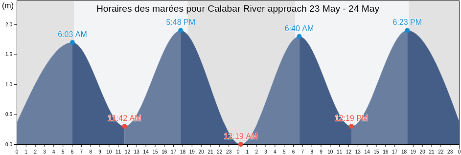 Horaires des marées pour Calabar River approach, Bakassi, Cross River, Nigeria
