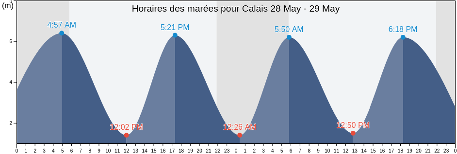 Horaires des marées pour Calais, Pas-de-Calais, Hauts-de-France, France