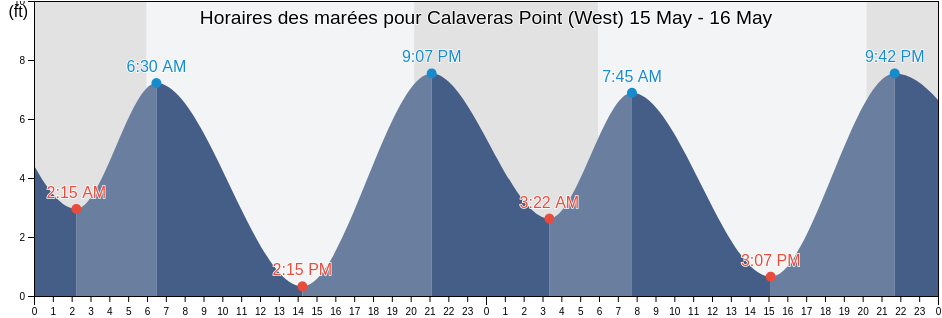 Horaires des marées pour Calaveras Point (West), Santa Clara County, California, United States