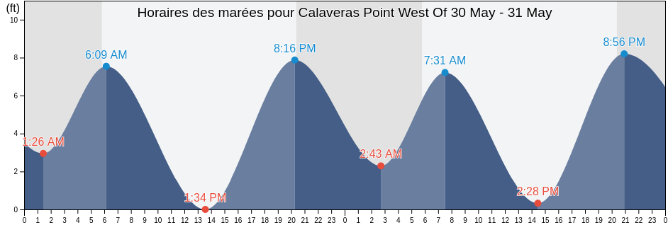 Horaires des marées pour Calaveras Point West Of, Santa Clara County, California, United States