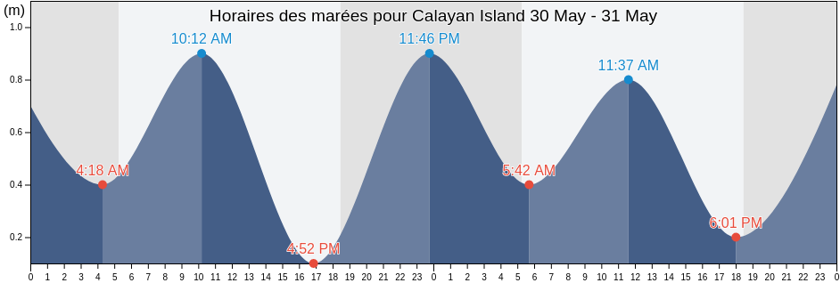 Horaires des marées pour Calayan Island, Province of Cagayan, Cagayan Valley, Philippines