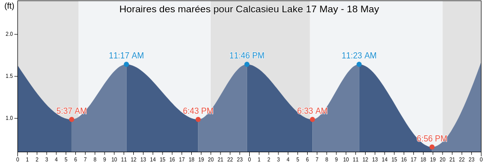 Horaires des marées pour Calcasieu Lake, Cameron Parish, Louisiana, United States
