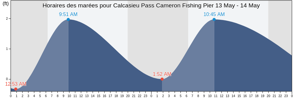 Horaires des marées pour Calcasieu Pass Cameron Fishing Pier, Cameron Parish, Louisiana, United States
