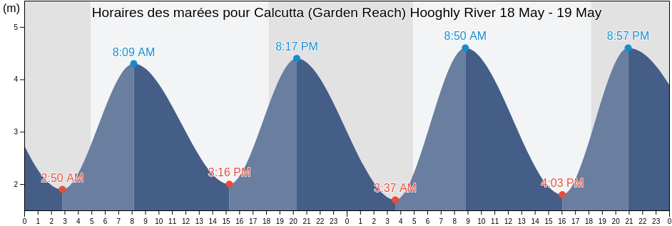 Horaires des marées pour Calcutta (Garden Reach) Hooghly River, Hāora, West Bengal, India