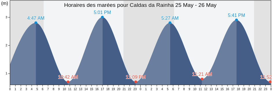 Horaires des marées pour Caldas da Rainha, Caldas da Rainha, Leiria, Portugal