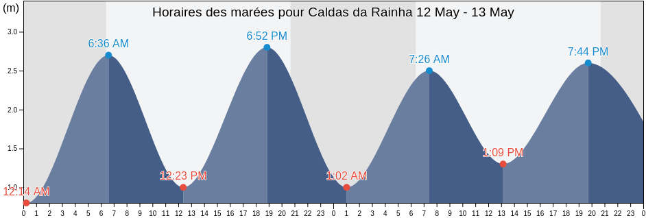 Horaires des marées pour Caldas da Rainha, Leiria, Portugal