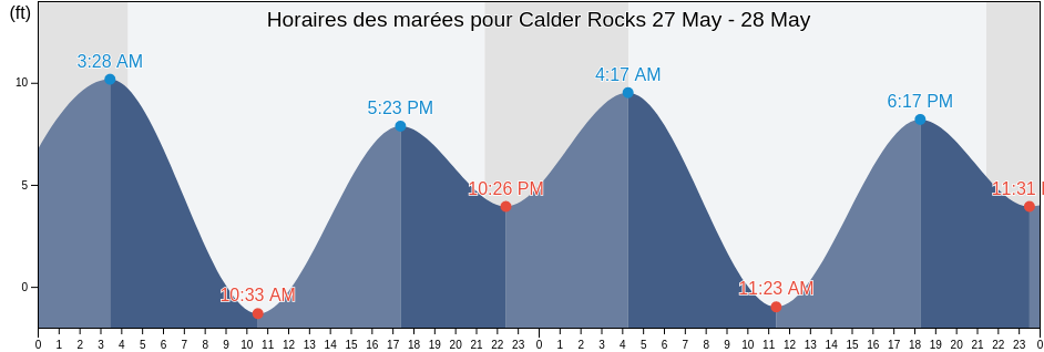 Horaires des marées pour Calder Rocks, Prince of Wales-Hyder Census Area, Alaska, United States