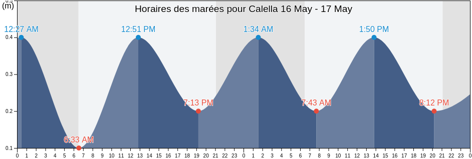 Horaires des marées pour Calella, Província de Barcelona, Catalonia, Spain