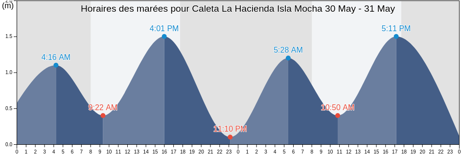Horaires des marées pour Caleta La Hacienda Isla Mocha, Provincia de Malleco, Araucanía, Chile