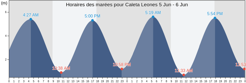 Horaires des marées pour Caleta Leones, Departamento de Florentino Ameghino, Chubut, Argentina