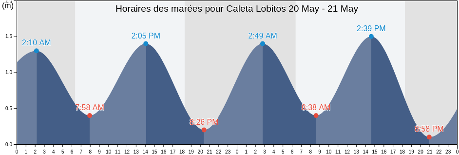 Horaires des marées pour Caleta Lobitos, Provincia de Talara, Piura, Peru