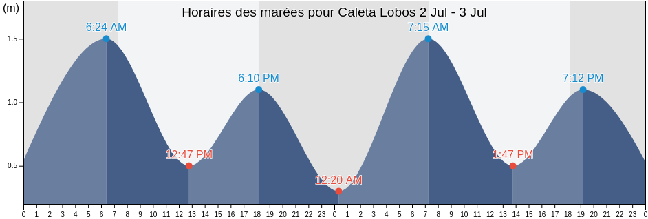 Horaires des marées pour Caleta Lobos, Provincia de Iquique, Tarapacá, Chile