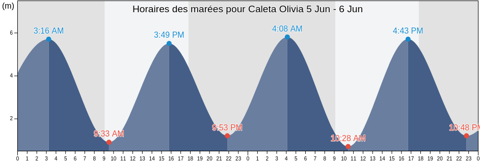 Horaires des marées pour Caleta Olivia, Departamento de Deseado, Santa Cruz, Argentina