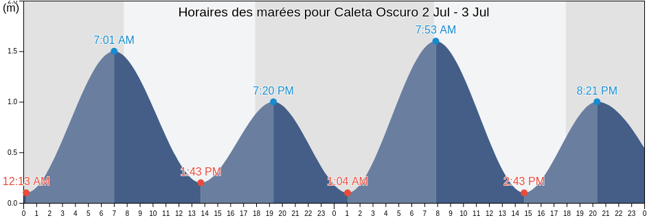 Horaires des marées pour Caleta Oscuro, Provincia de Choapa, Coquimbo Region, Chile