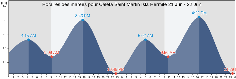Horaires des marées pour Caleta Saint Martin Isla Hermite, Departamento de Ushuaia, Tierra del Fuego, Argentina