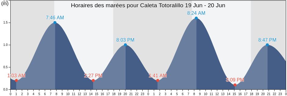 Horaires des marées pour Caleta Totoralillo, Provincia de Elqui, Coquimbo Region, Chile