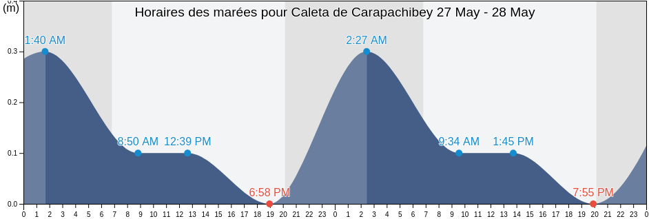 Horaires des marées pour Caleta de Carapachibey, Isla de la Juventud, Cuba
