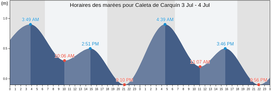 Horaires des marées pour Caleta de Carquín, Huaura, Lima region, Peru