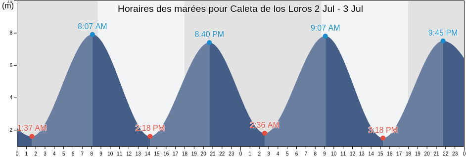 Horaires des marées pour Caleta de los Loros, Departamento de Adolfo Alsina, Rio Negro, Argentina