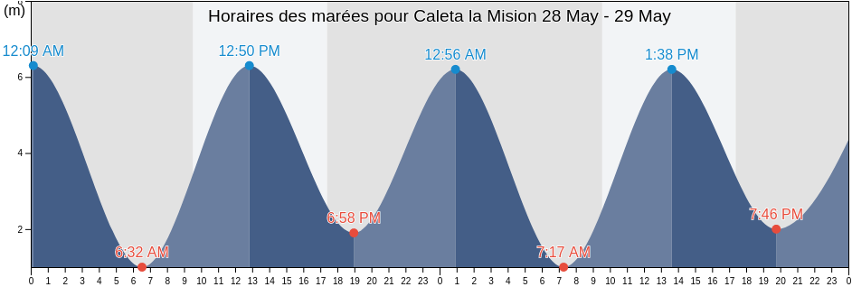 Horaires des marées pour Caleta la Mision, Departamento de Río Grande, Tierra del Fuego, Argentina