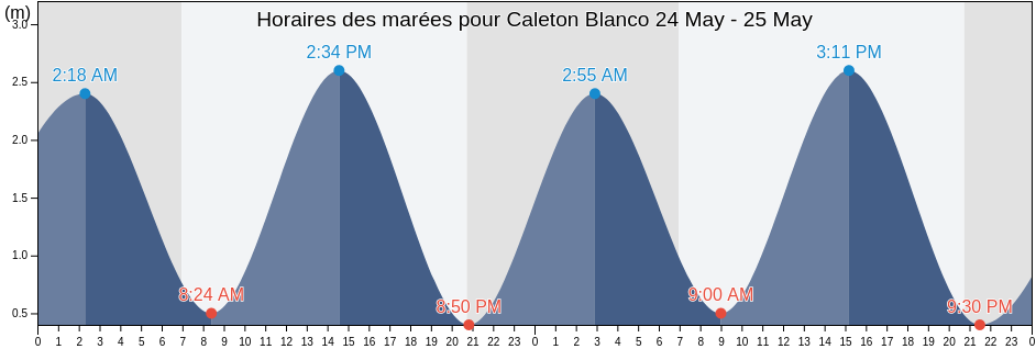 Horaires des marées pour Caleton Blanco, Provincia de Las Palmas, Canary Islands, Spain