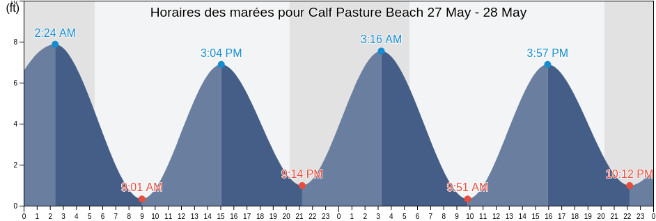Horaires des marées pour Calf Pasture Beach, Fairfield County, Connecticut, United States