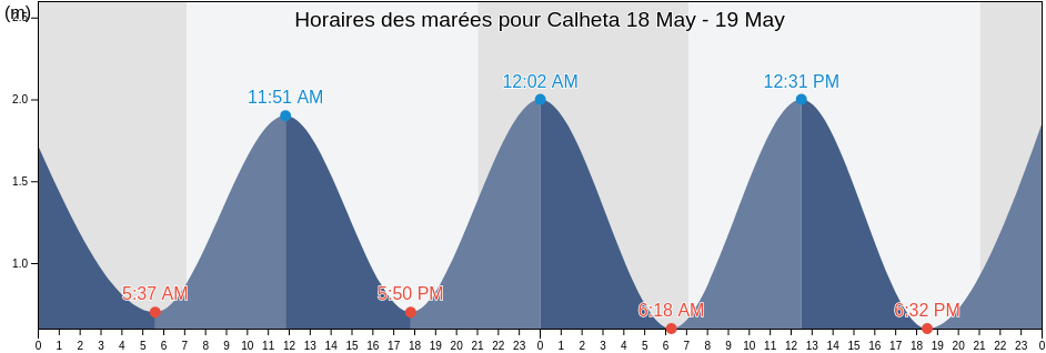 Horaires des marées pour Calheta, Calheta, Madeira, Portugal