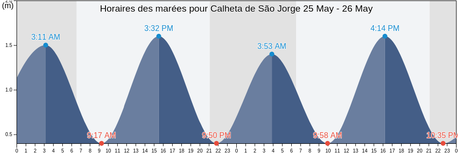 Horaires des marées pour Calheta de São Jorge, Azores, Portugal