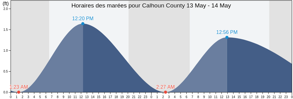 Horaires des marées pour Calhoun County, Texas, United States