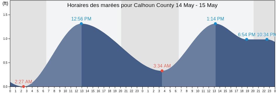 Horaires des marées pour Calhoun County, Texas, United States