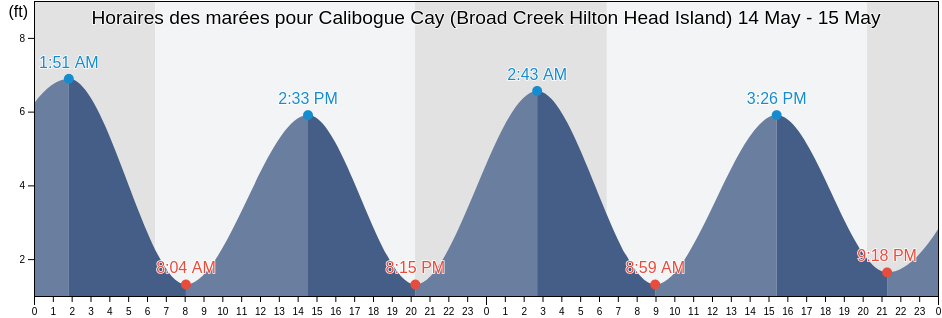 Horaires des marées pour Calibogue Cay (Broad Creek Hilton Head Island), Beaufort County, South Carolina, United States