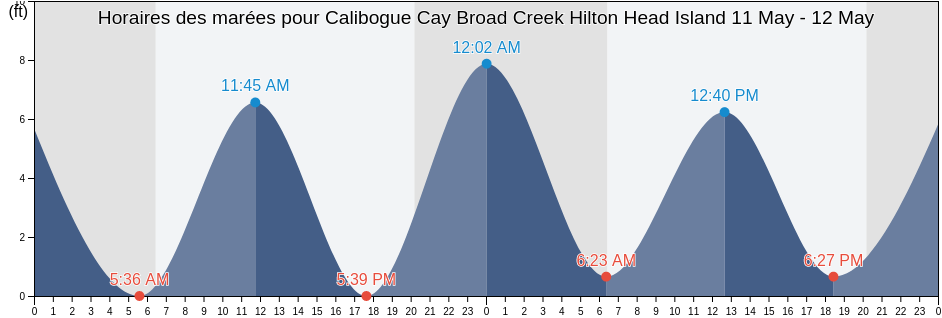 Horaires des marées pour Calibogue Cay Broad Creek Hilton Head Island, Beaufort County, South Carolina, United States